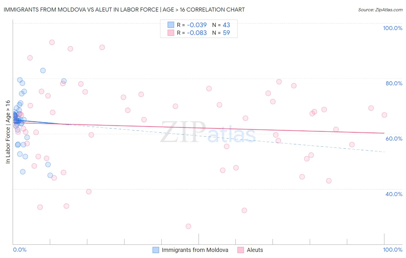 Immigrants from Moldova vs Aleut In Labor Force | Age > 16