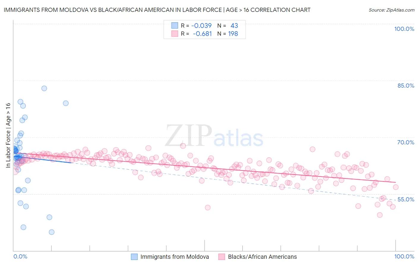 Immigrants from Moldova vs Black/African American In Labor Force | Age > 16