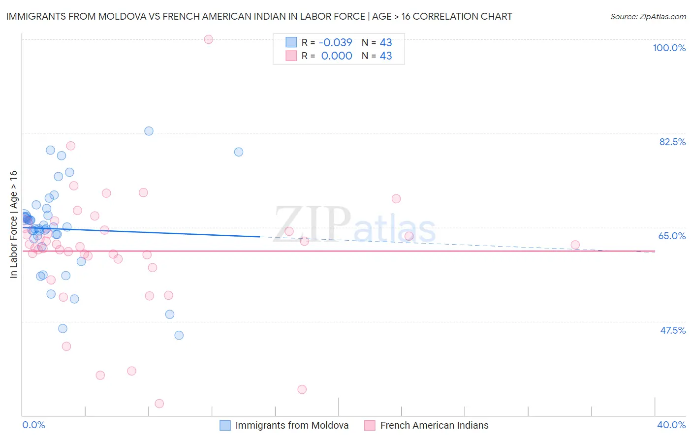 Immigrants from Moldova vs French American Indian In Labor Force | Age > 16