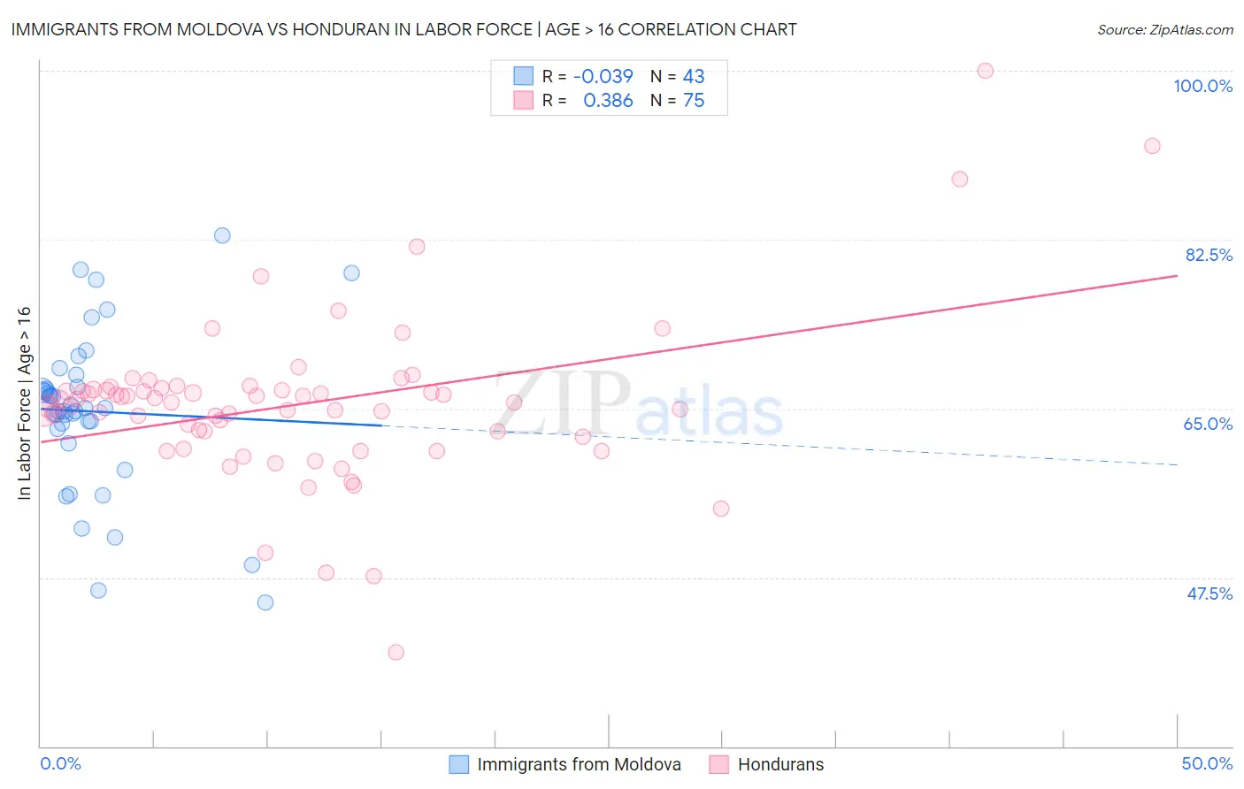 Immigrants from Moldova vs Honduran In Labor Force | Age > 16
