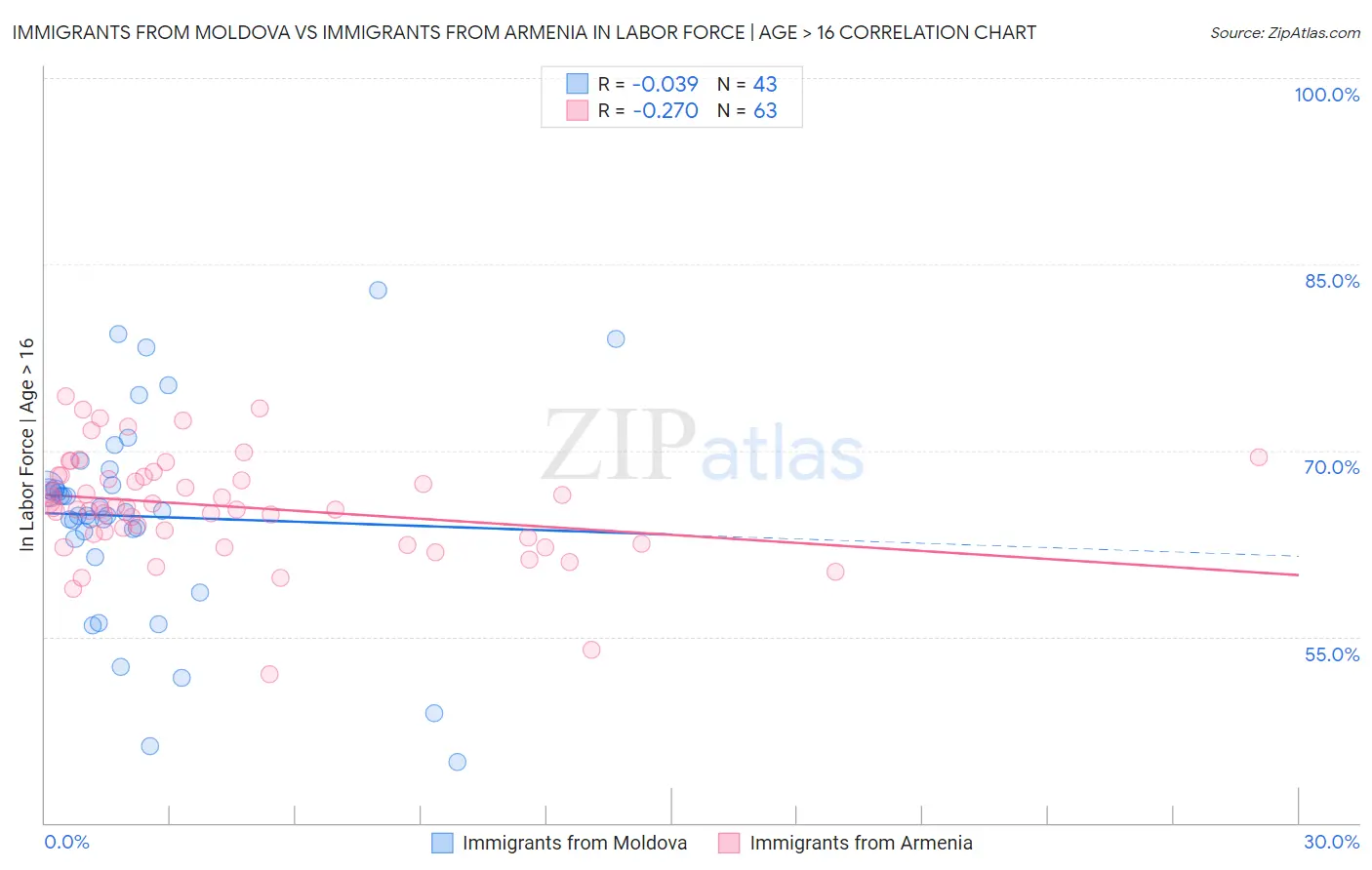 Immigrants from Moldova vs Immigrants from Armenia In Labor Force | Age > 16