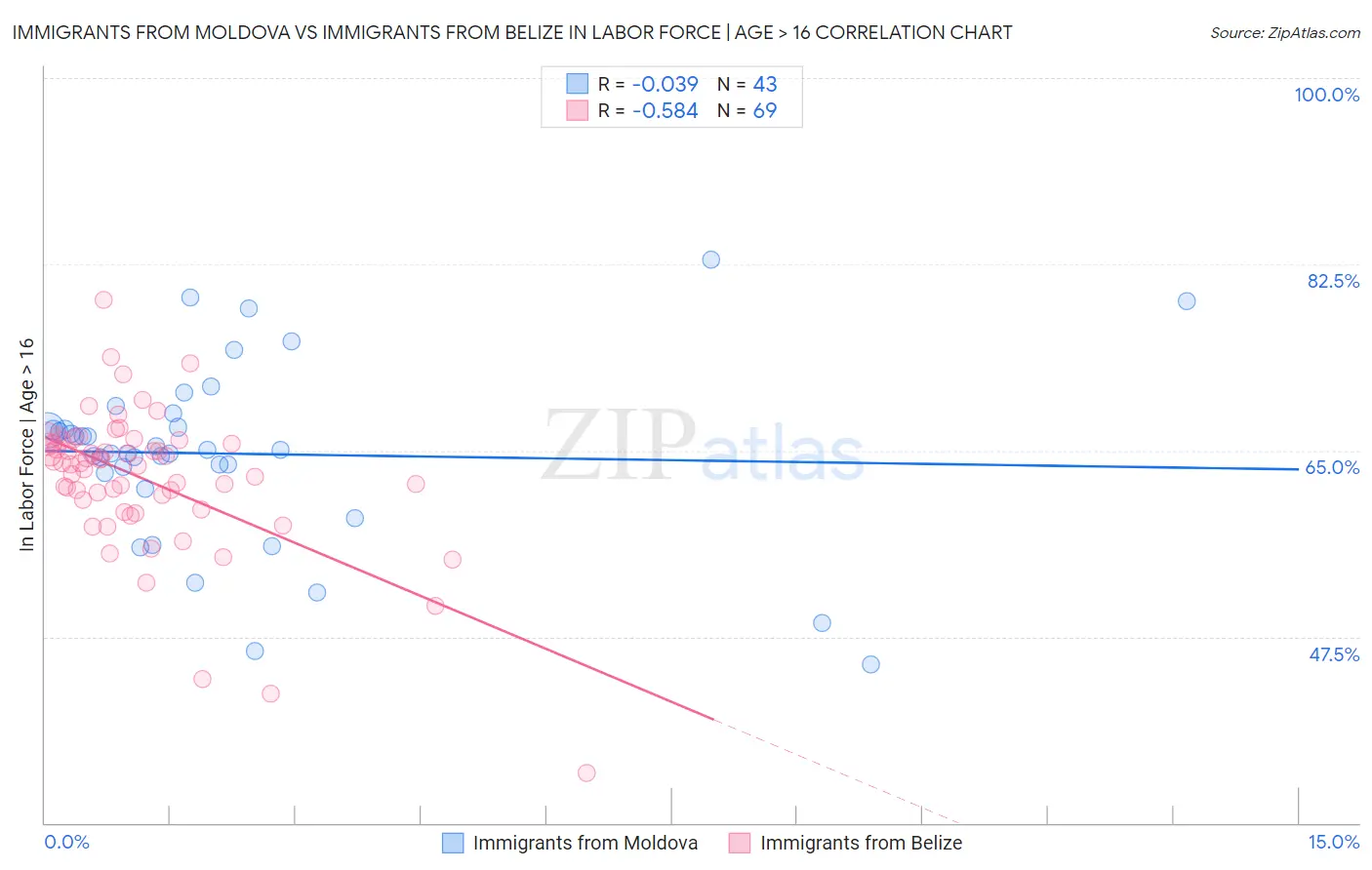 Immigrants from Moldova vs Immigrants from Belize In Labor Force | Age > 16