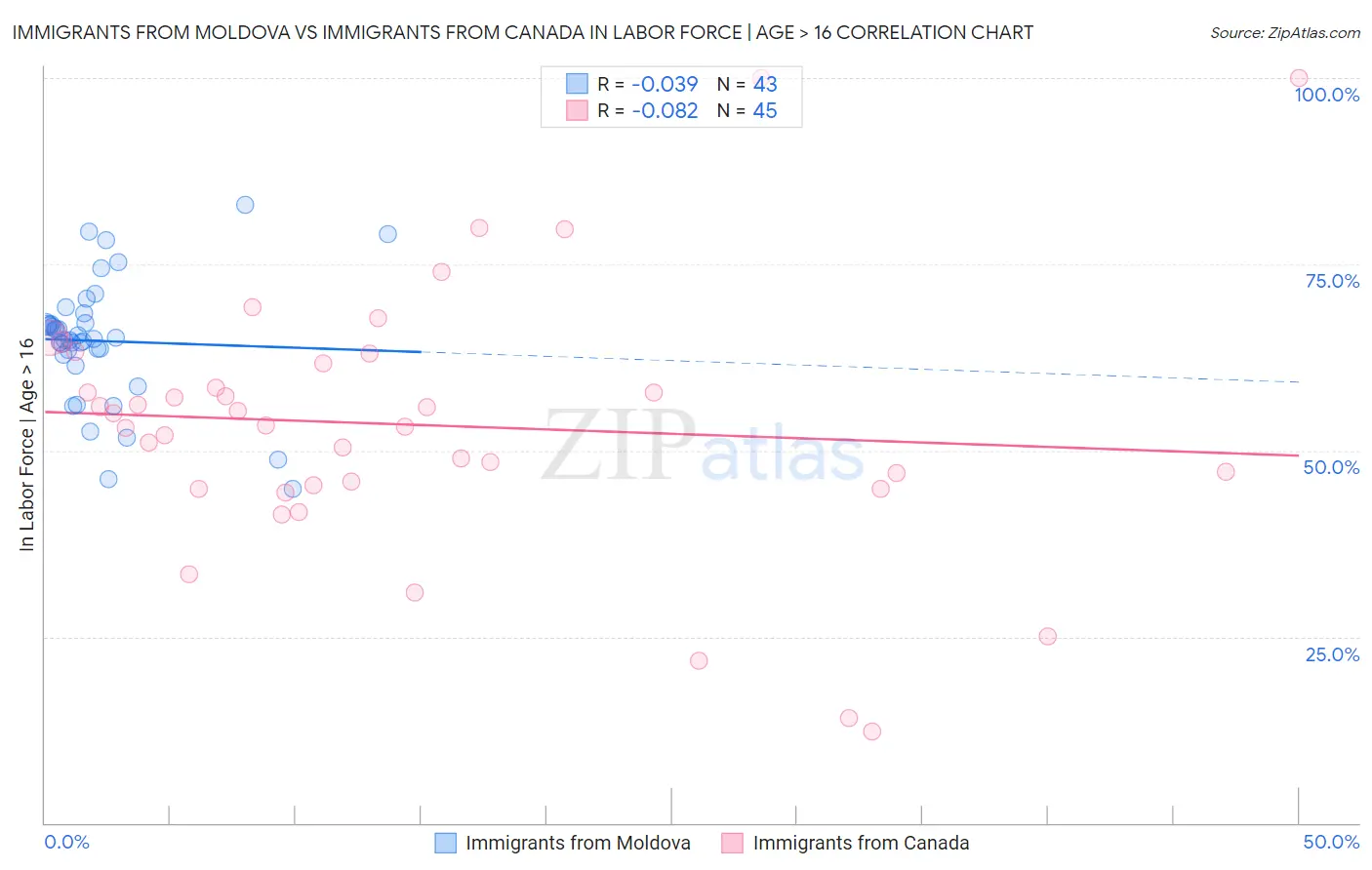 Immigrants from Moldova vs Immigrants from Canada In Labor Force | Age > 16