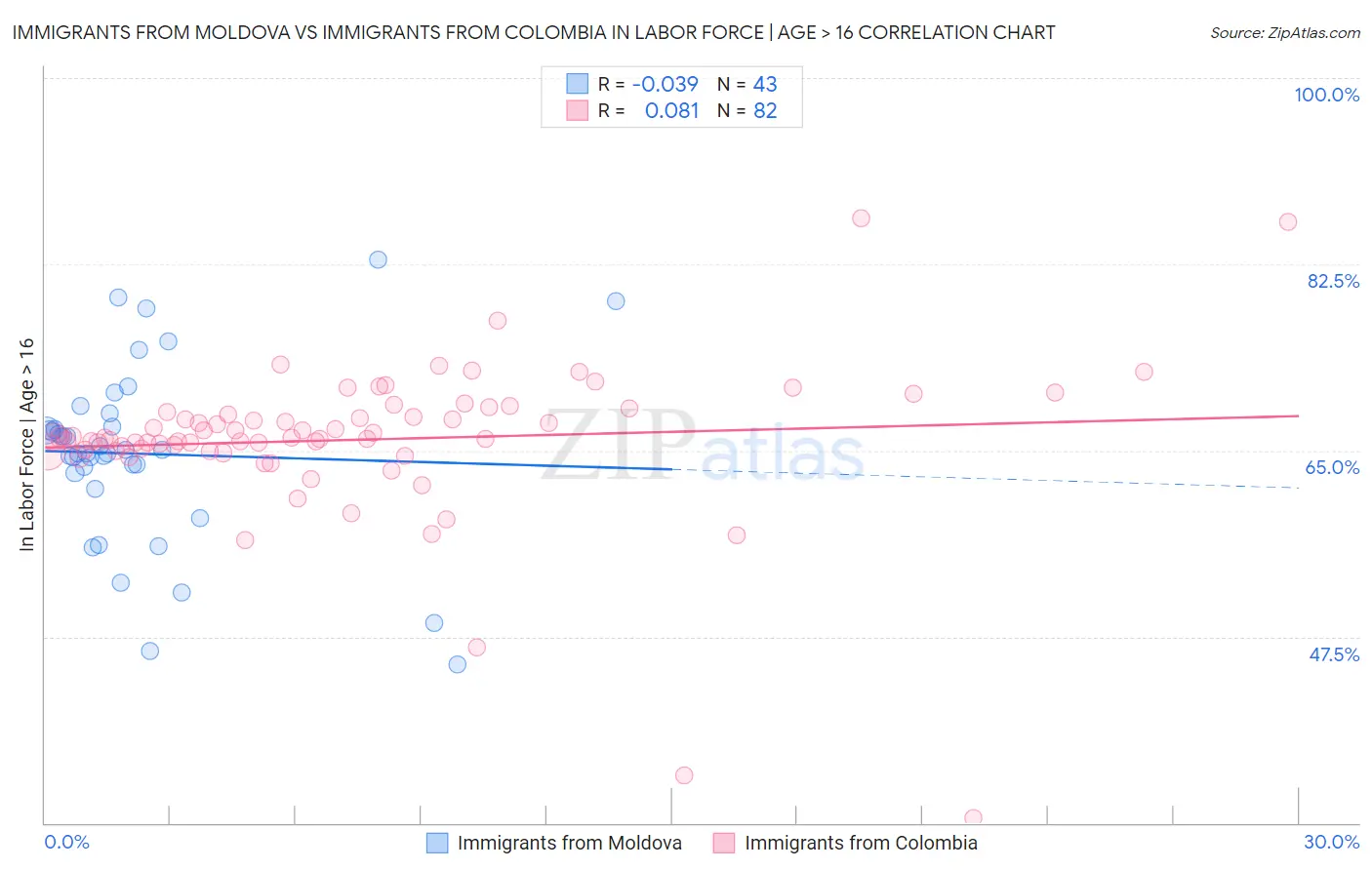 Immigrants from Moldova vs Immigrants from Colombia In Labor Force | Age > 16