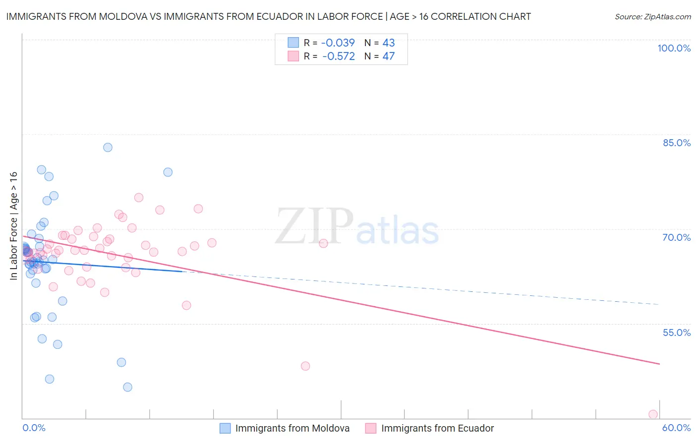 Immigrants from Moldova vs Immigrants from Ecuador In Labor Force | Age > 16