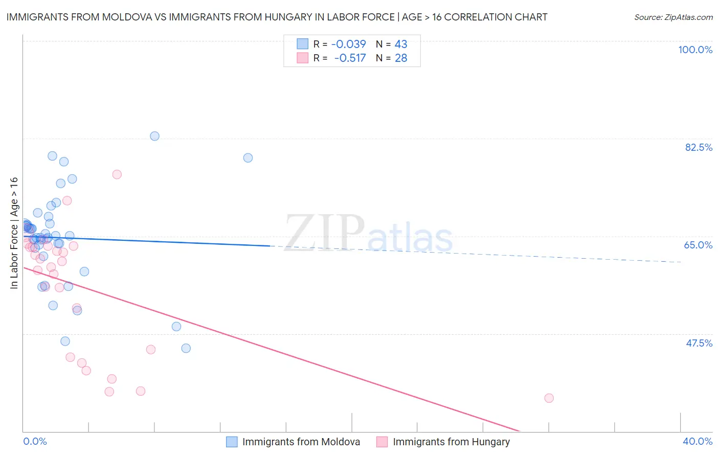 Immigrants from Moldova vs Immigrants from Hungary In Labor Force | Age > 16