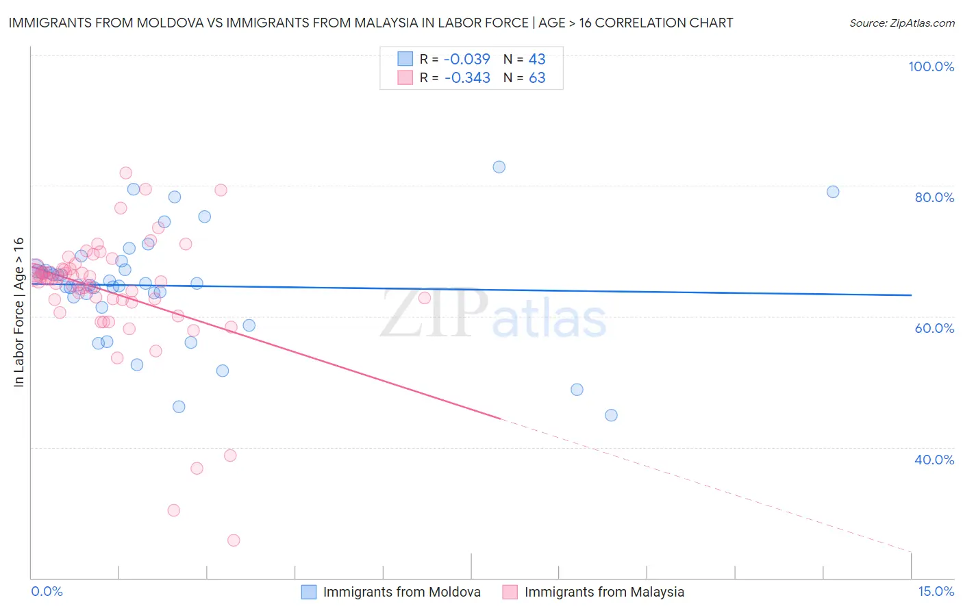 Immigrants from Moldova vs Immigrants from Malaysia In Labor Force | Age > 16