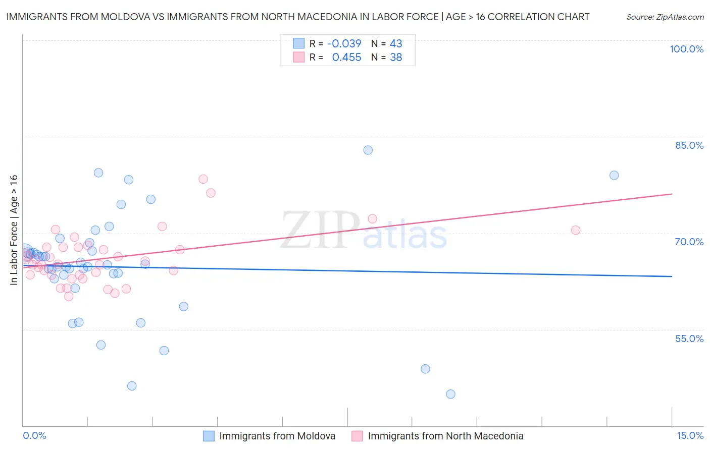 Immigrants from Moldova vs Immigrants from North Macedonia In Labor Force | Age > 16