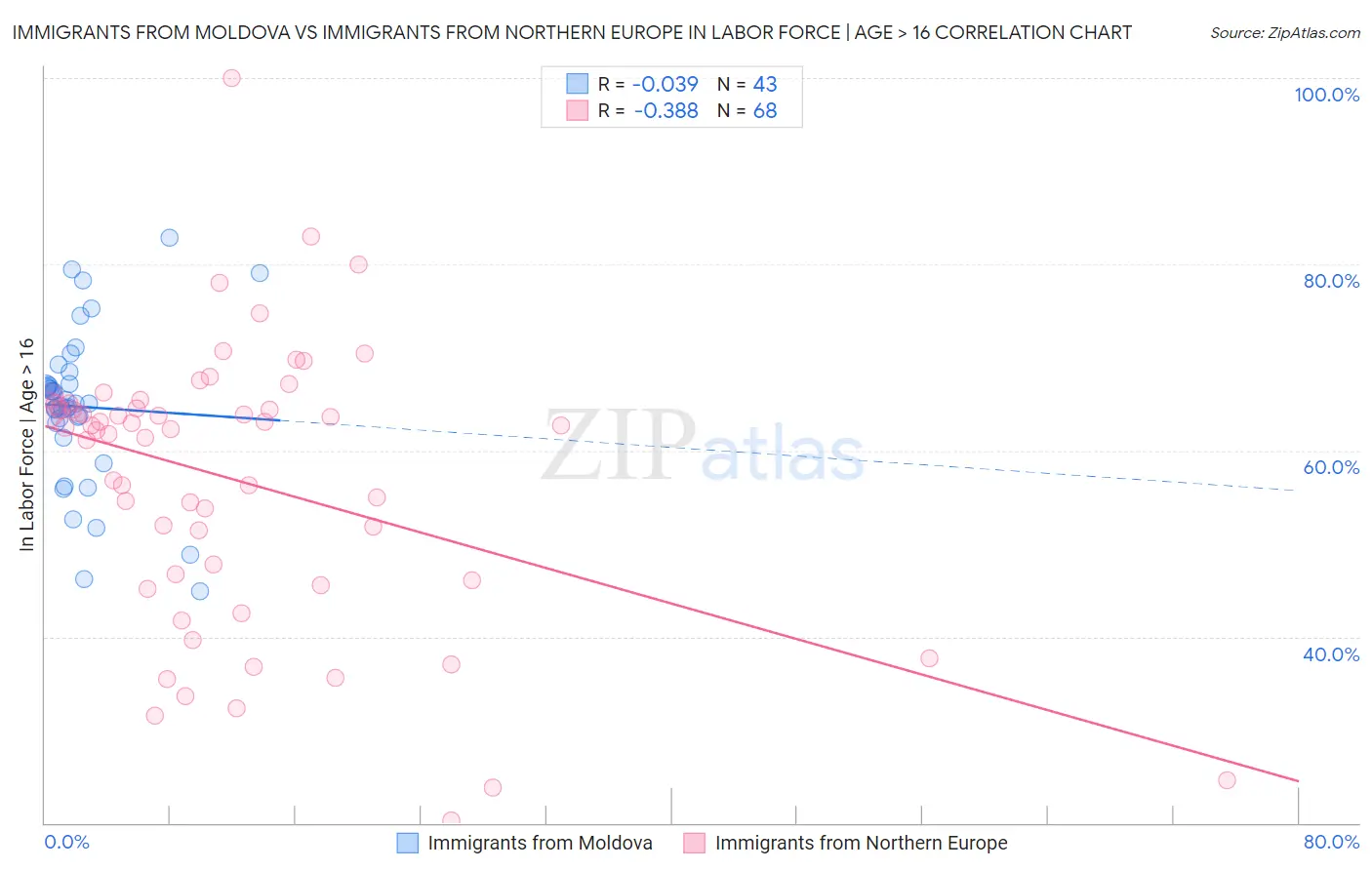 Immigrants from Moldova vs Immigrants from Northern Europe In Labor Force | Age > 16