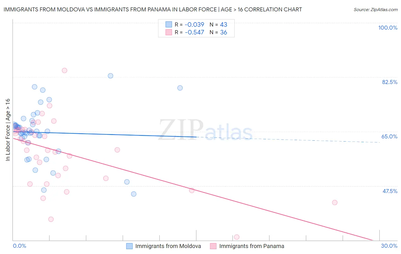 Immigrants from Moldova vs Immigrants from Panama In Labor Force | Age > 16