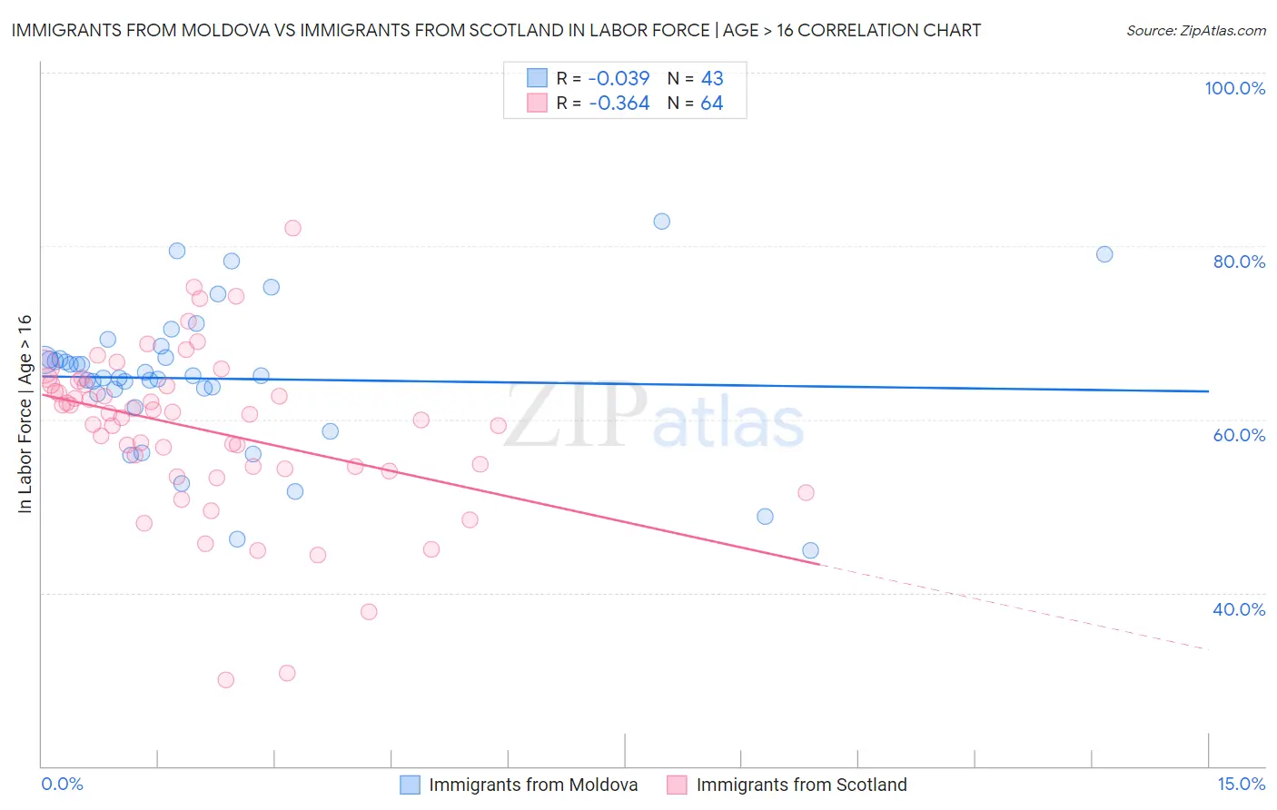 Immigrants from Moldova vs Immigrants from Scotland In Labor Force | Age > 16