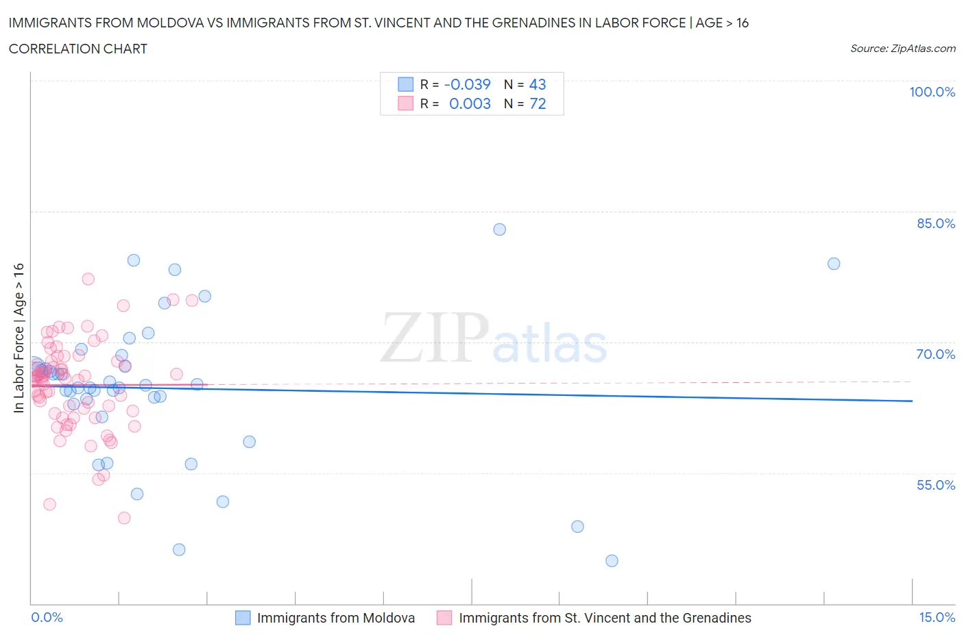 Immigrants from Moldova vs Immigrants from St. Vincent and the Grenadines In Labor Force | Age > 16