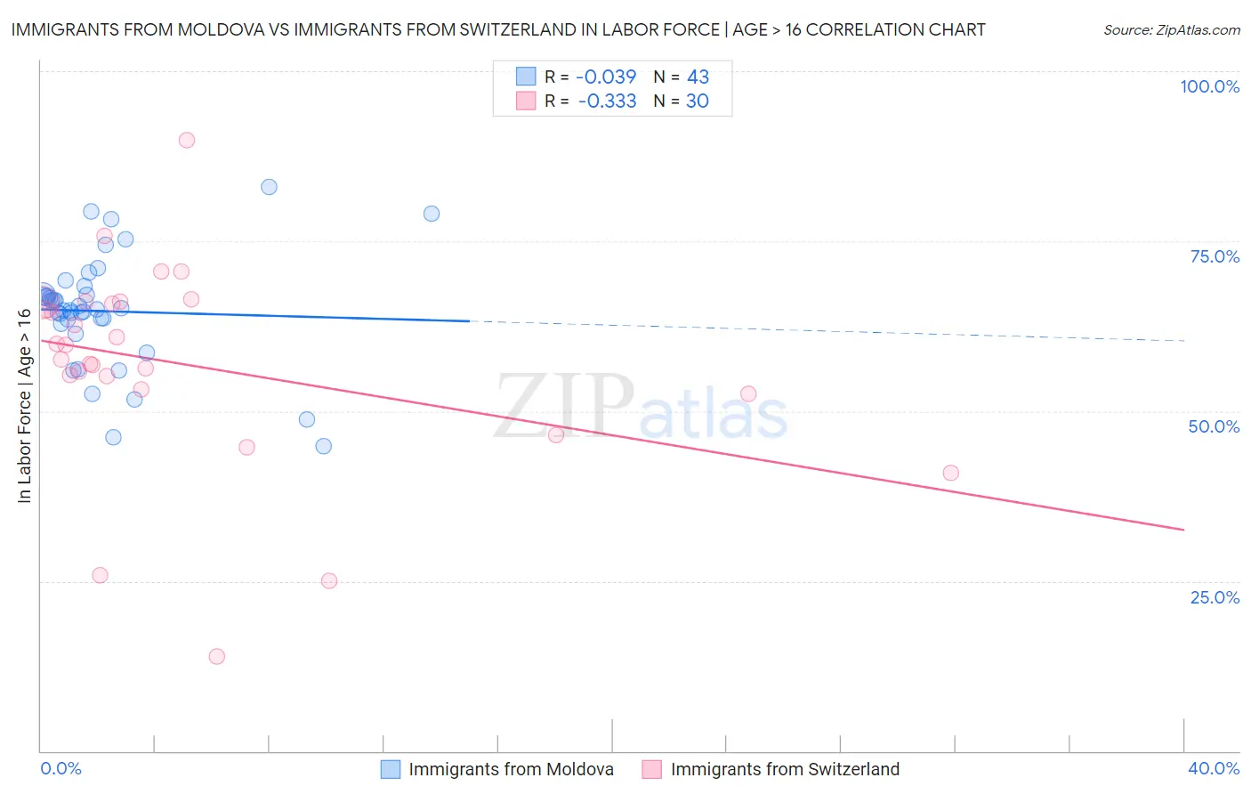 Immigrants from Moldova vs Immigrants from Switzerland In Labor Force | Age > 16