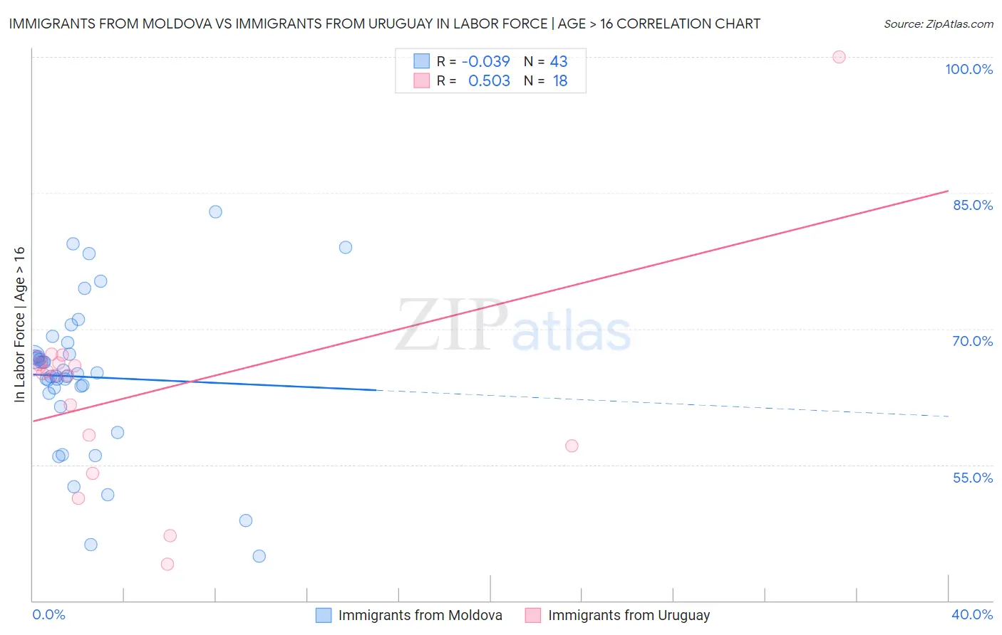 Immigrants from Moldova vs Immigrants from Uruguay In Labor Force | Age > 16