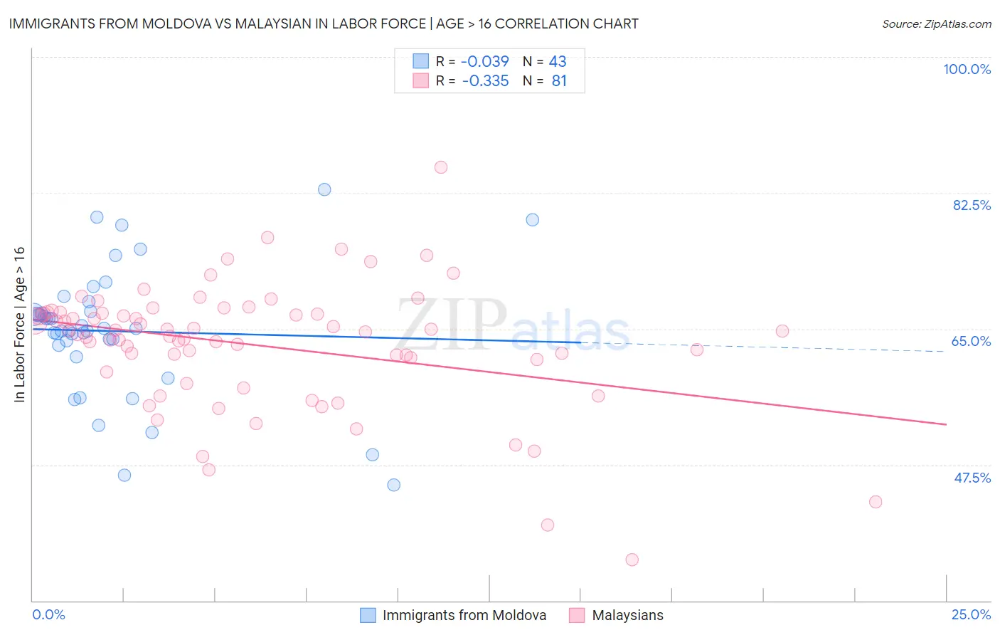 Immigrants from Moldova vs Malaysian In Labor Force | Age > 16