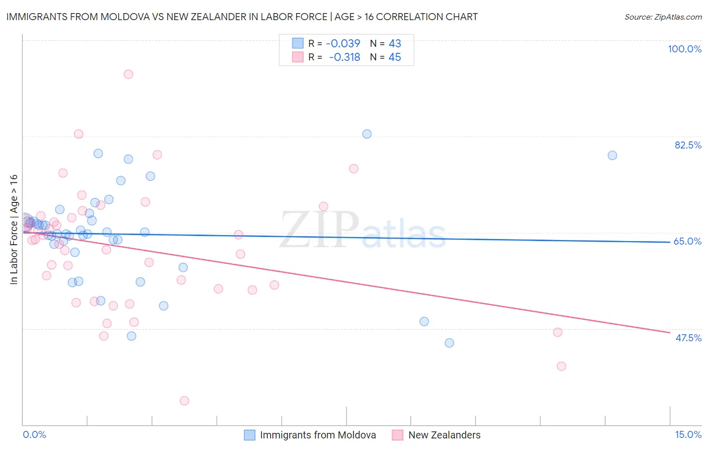 Immigrants from Moldova vs New Zealander In Labor Force | Age > 16