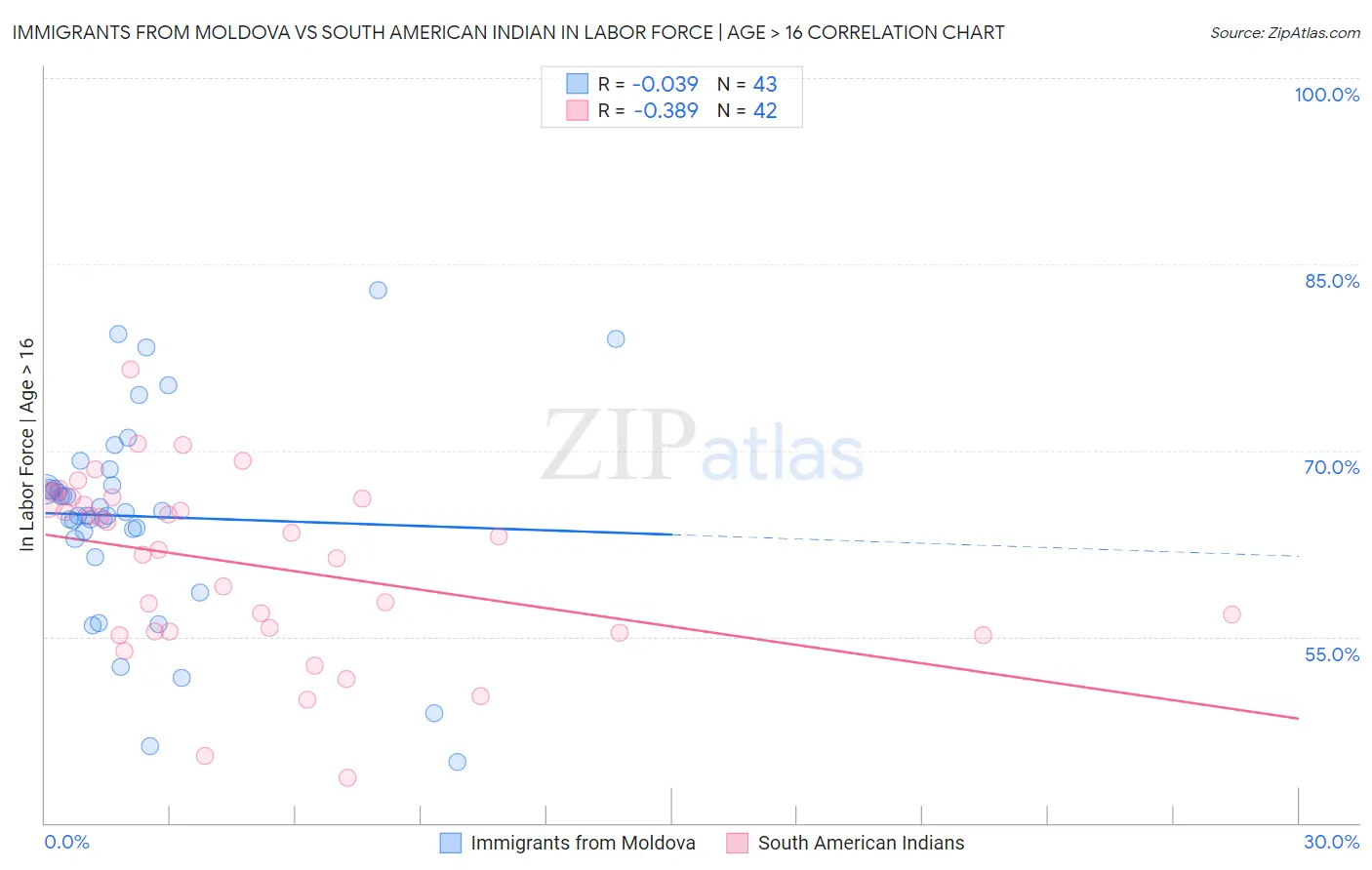 Immigrants from Moldova vs South American Indian In Labor Force | Age > 16
