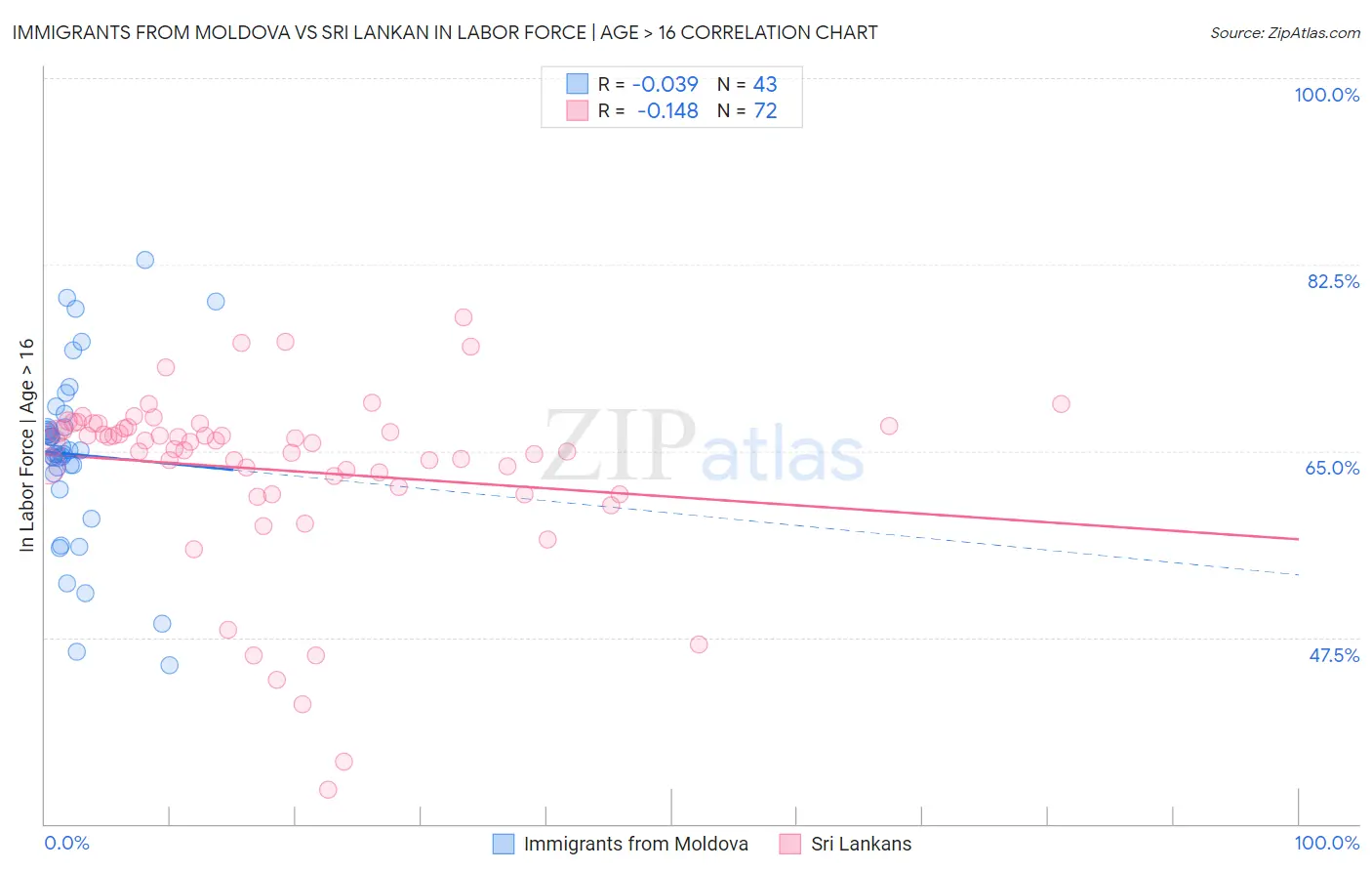 Immigrants from Moldova vs Sri Lankan In Labor Force | Age > 16