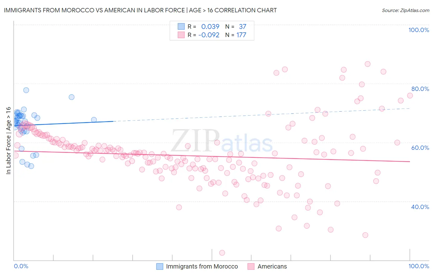 Immigrants from Morocco vs American In Labor Force | Age > 16