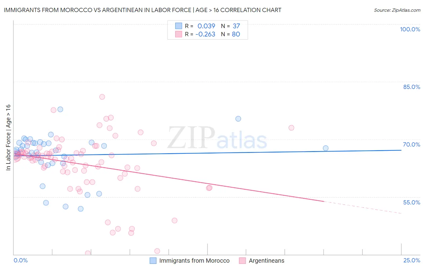 Immigrants from Morocco vs Argentinean In Labor Force | Age > 16