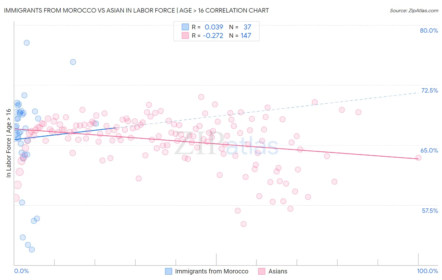 Immigrants from Morocco vs Asian In Labor Force | Age > 16