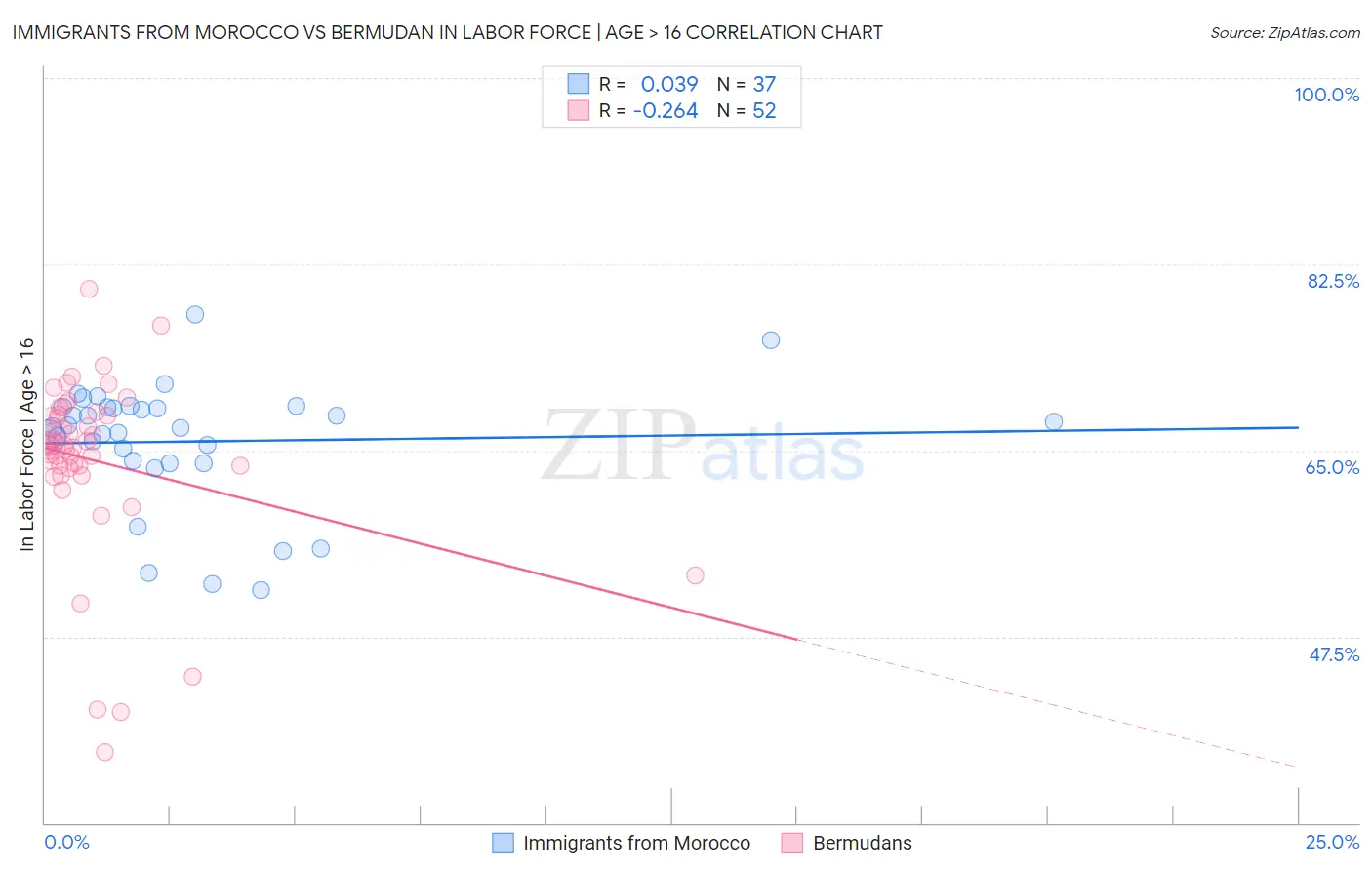 Immigrants from Morocco vs Bermudan In Labor Force | Age > 16