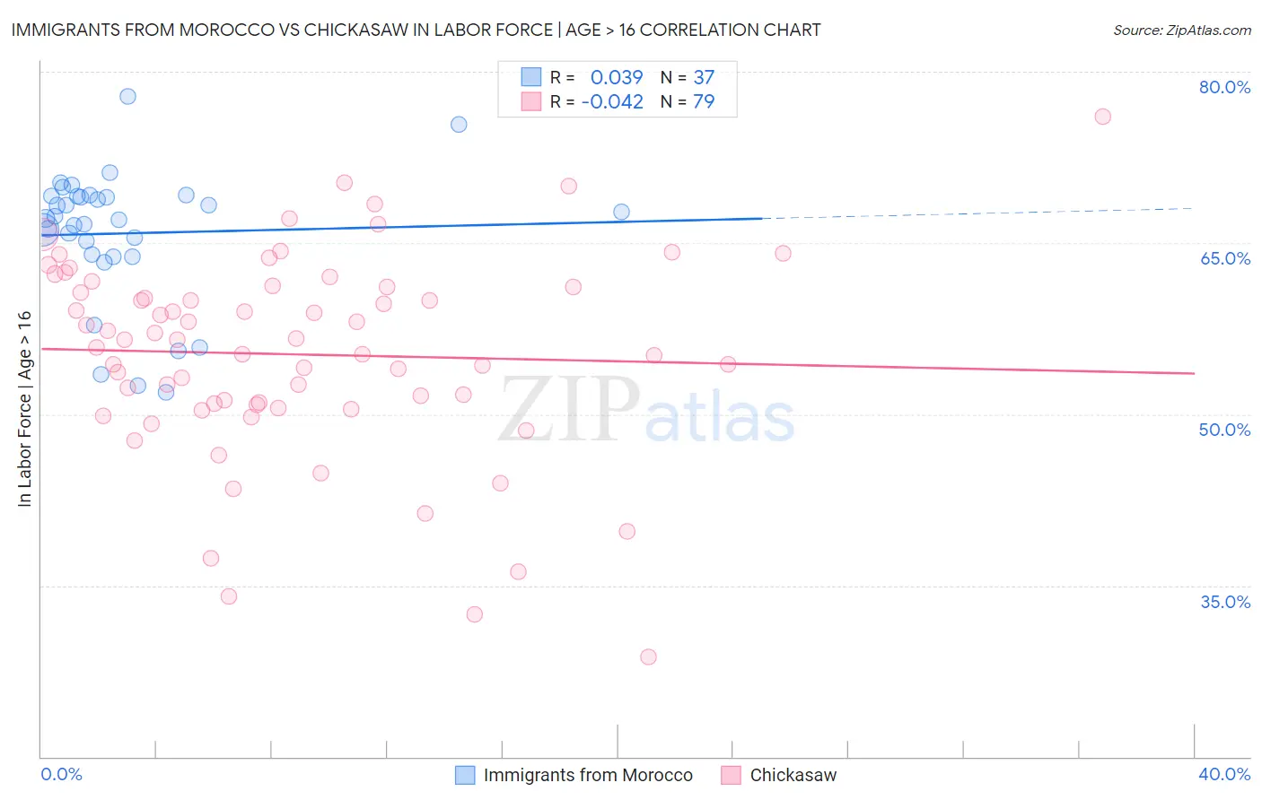 Immigrants from Morocco vs Chickasaw In Labor Force | Age > 16