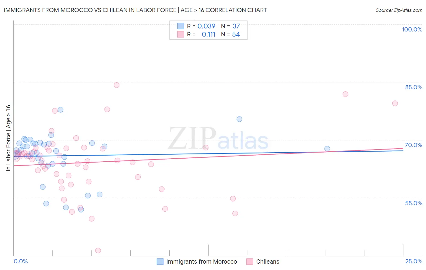 Immigrants from Morocco vs Chilean In Labor Force | Age > 16