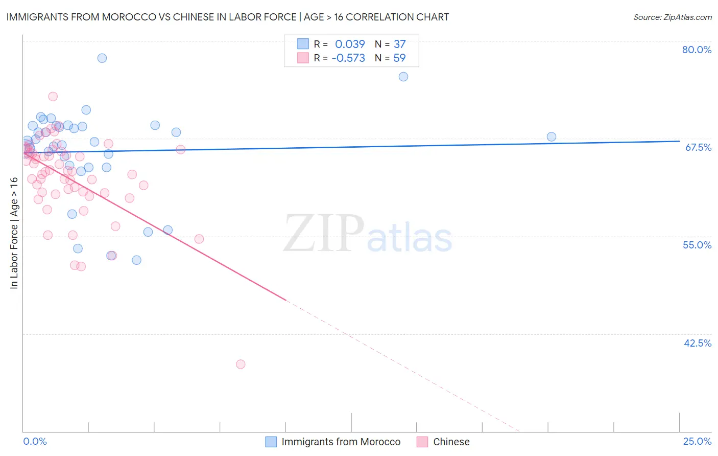 Immigrants from Morocco vs Chinese In Labor Force | Age > 16