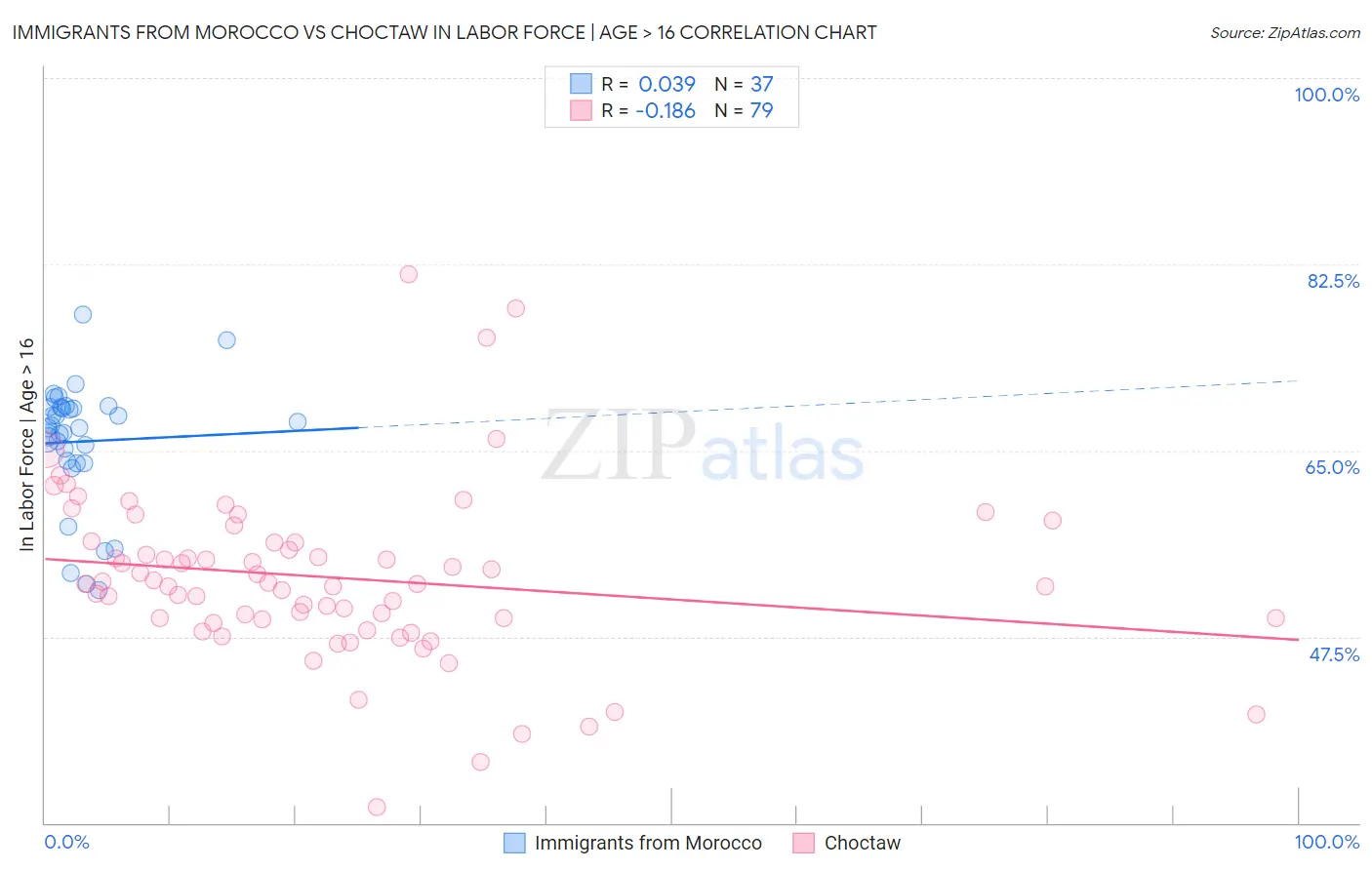 Immigrants from Morocco vs Choctaw In Labor Force | Age > 16