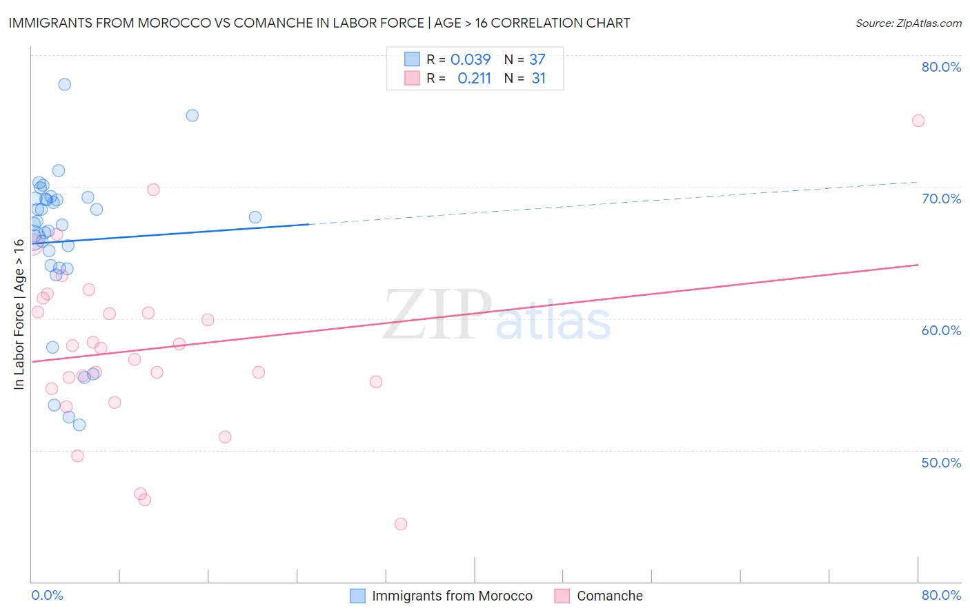 Immigrants from Morocco vs Comanche In Labor Force | Age > 16