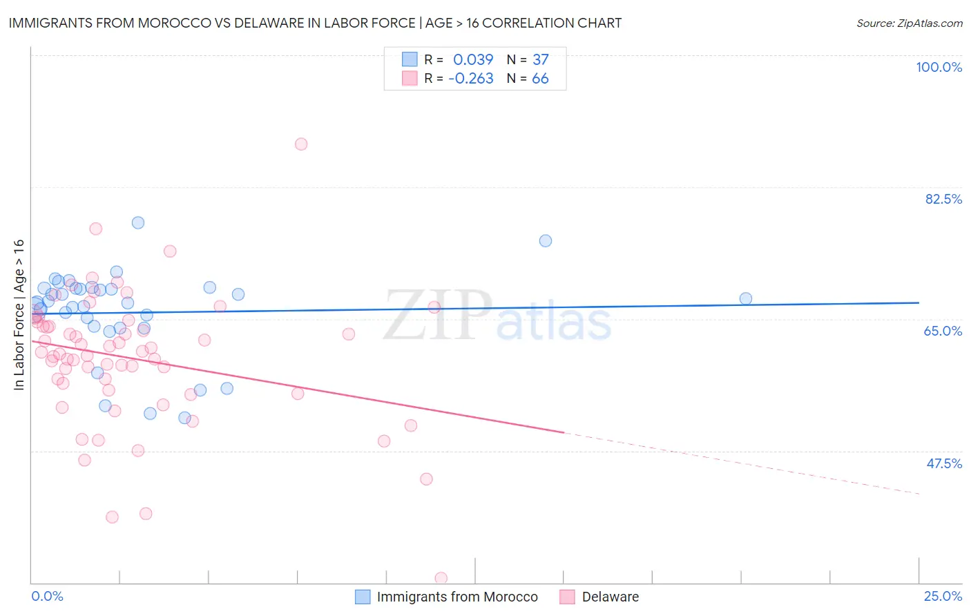 Immigrants from Morocco vs Delaware In Labor Force | Age > 16