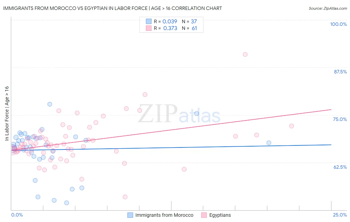 Immigrants from Morocco vs Egyptian In Labor Force | Age > 16