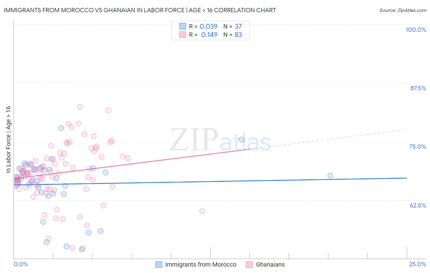 Immigrants from Morocco vs Ghanaian In Labor Force | Age > 16