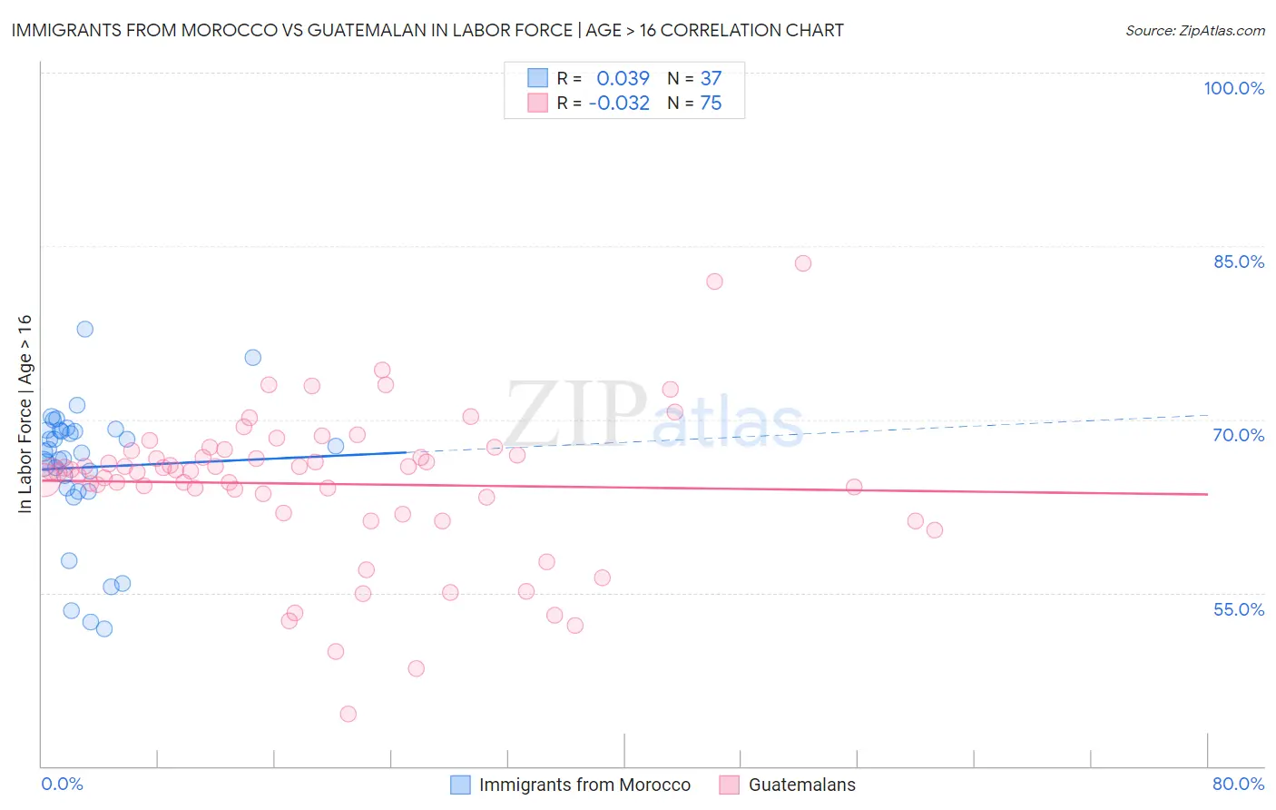 Immigrants from Morocco vs Guatemalan In Labor Force | Age > 16