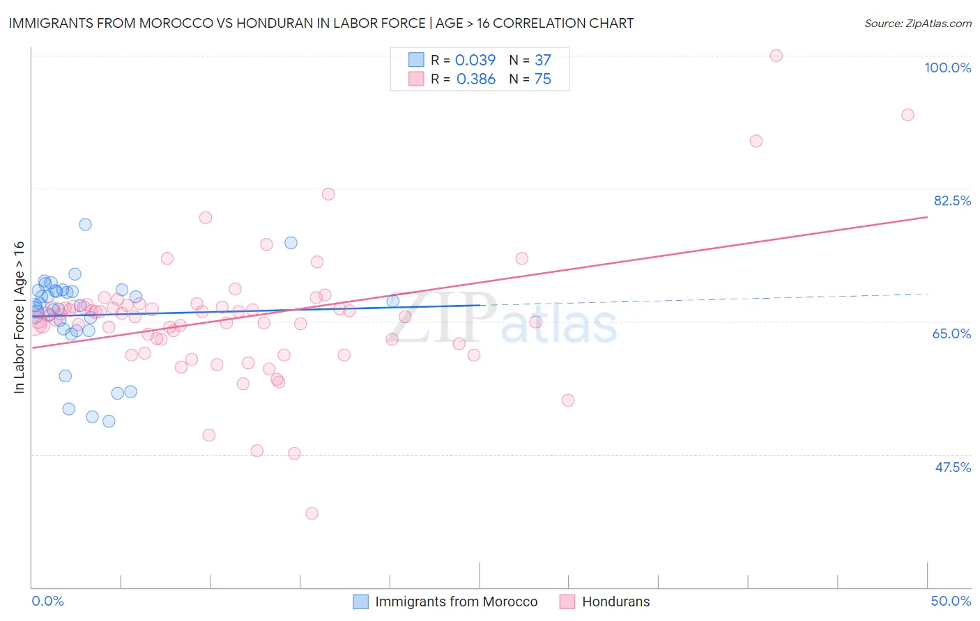 Immigrants from Morocco vs Honduran In Labor Force | Age > 16