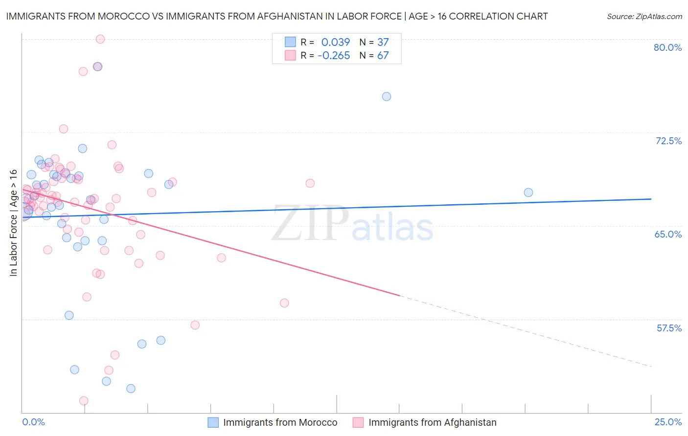 Immigrants from Morocco vs Immigrants from Afghanistan In Labor Force | Age > 16