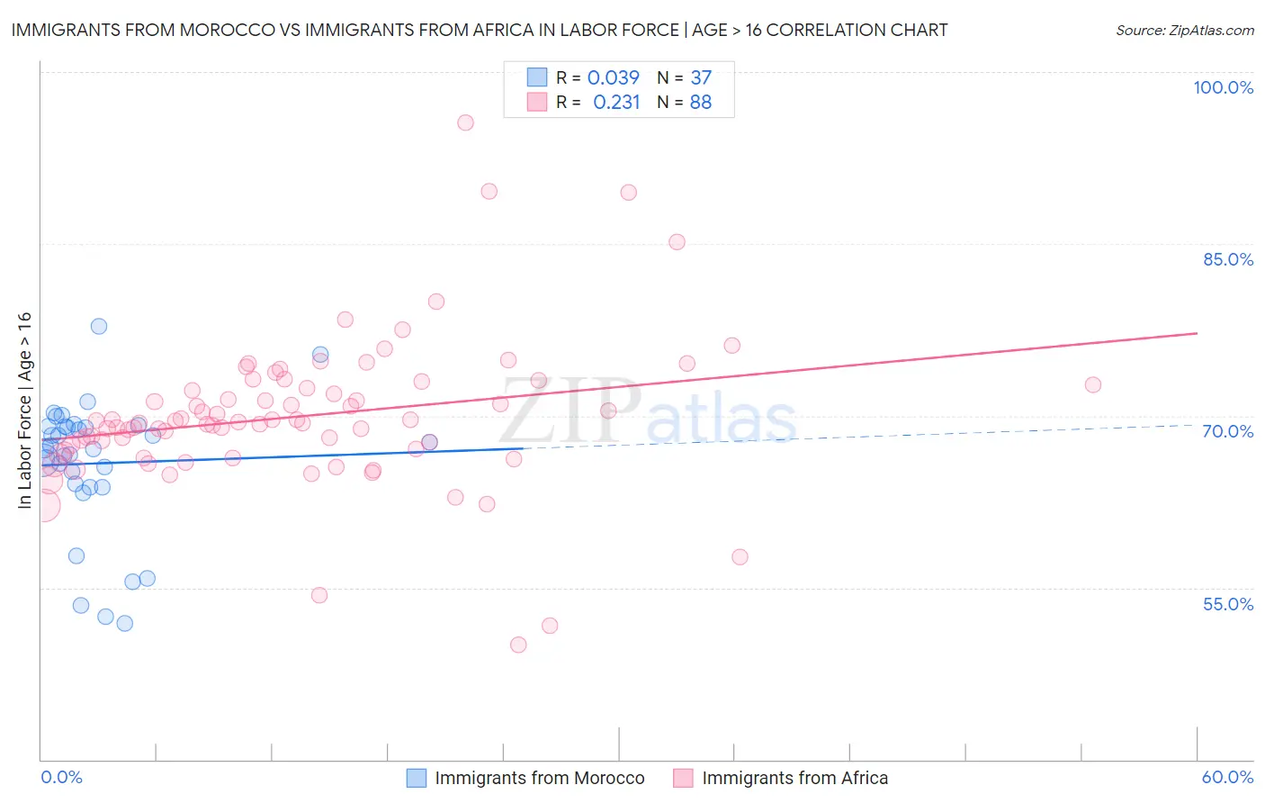 Immigrants from Morocco vs Immigrants from Africa In Labor Force | Age > 16