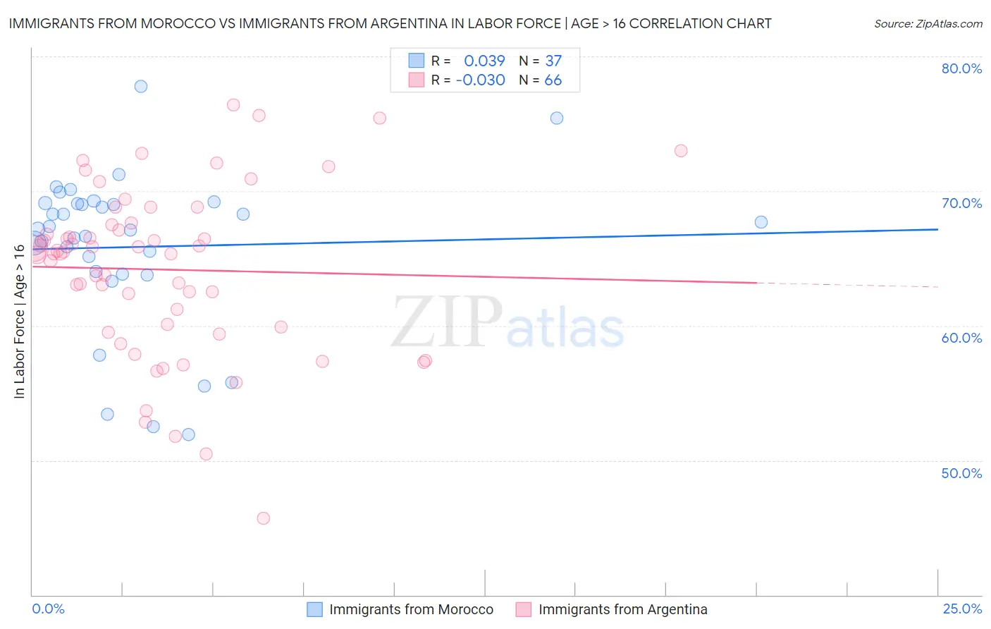 Immigrants from Morocco vs Immigrants from Argentina In Labor Force | Age > 16