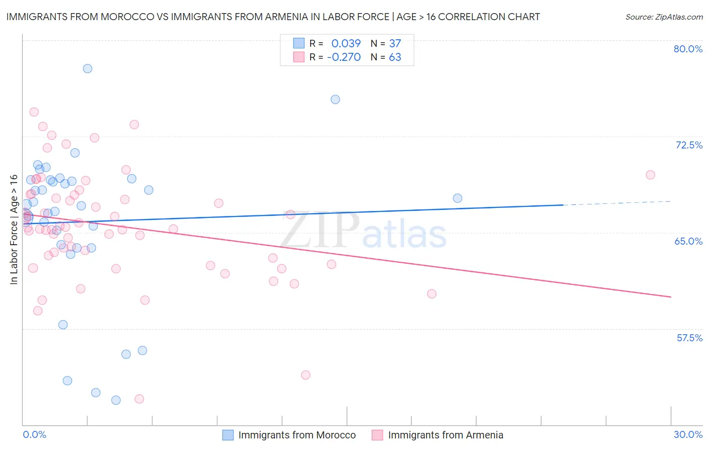 Immigrants from Morocco vs Immigrants from Armenia In Labor Force | Age > 16
