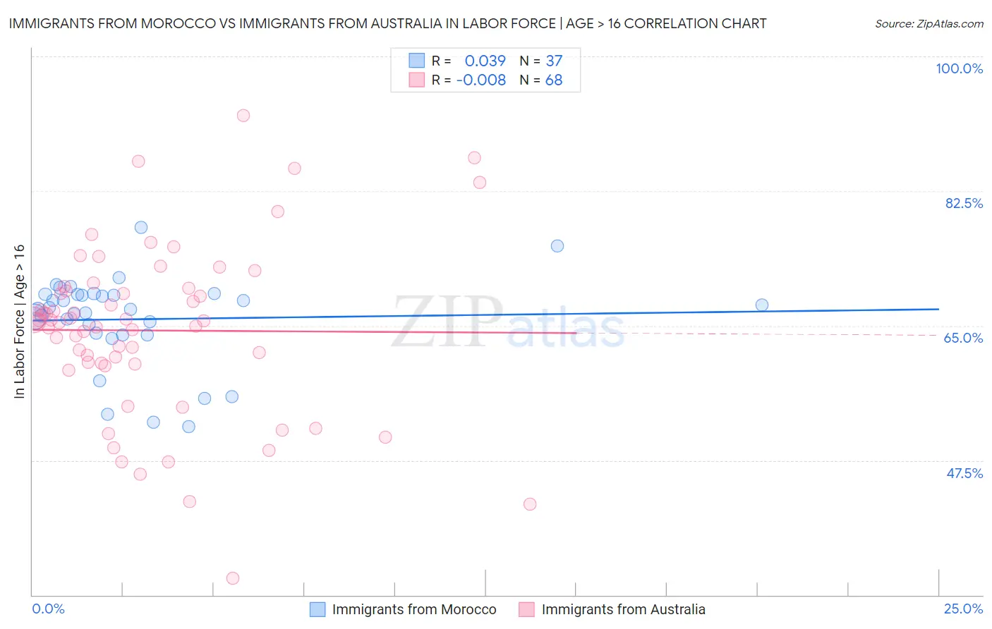Immigrants from Morocco vs Immigrants from Australia In Labor Force | Age > 16