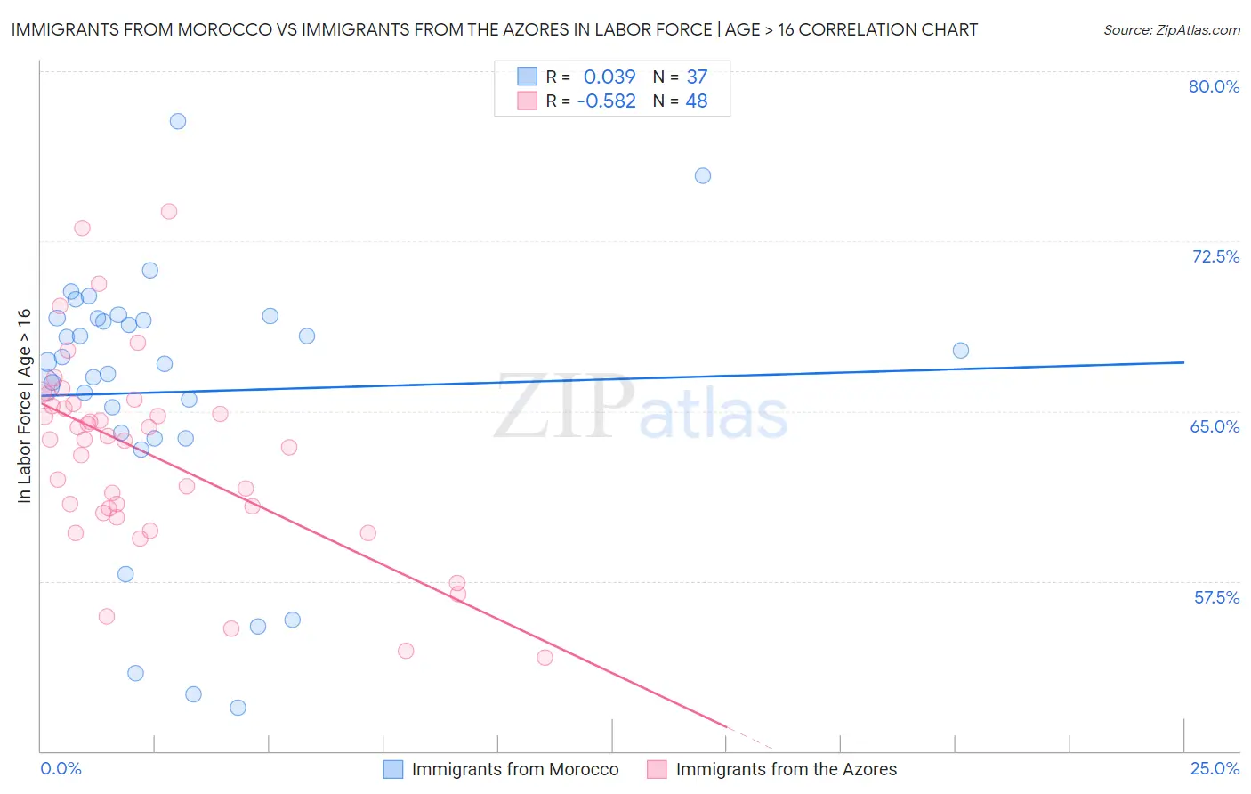 Immigrants from Morocco vs Immigrants from the Azores In Labor Force | Age > 16