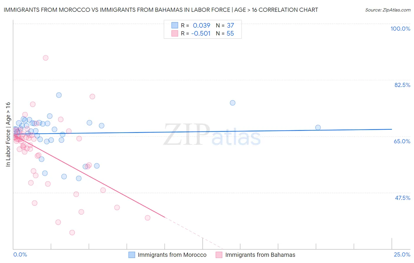 Immigrants from Morocco vs Immigrants from Bahamas In Labor Force | Age > 16