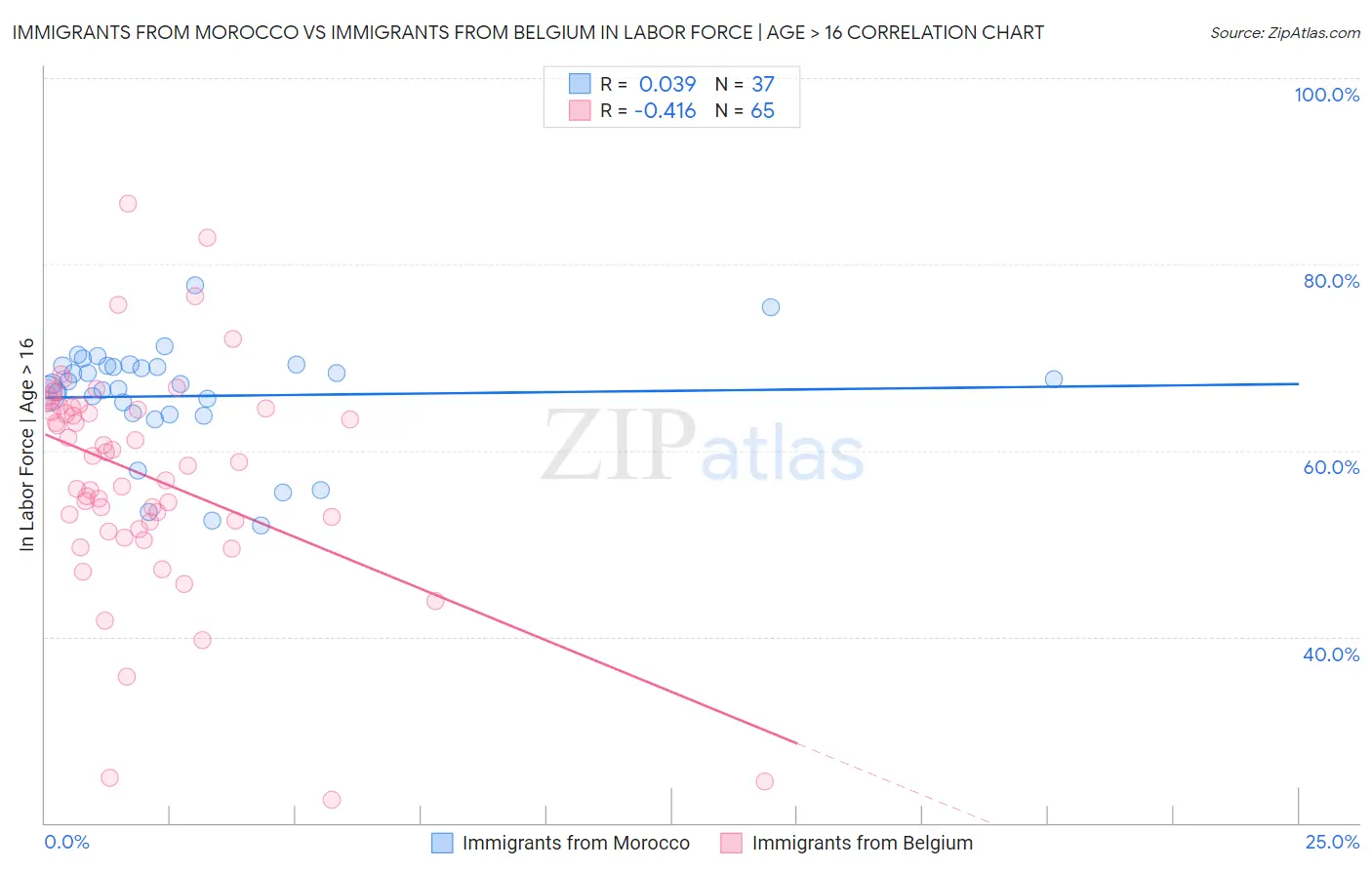 Immigrants from Morocco vs Immigrants from Belgium In Labor Force | Age > 16