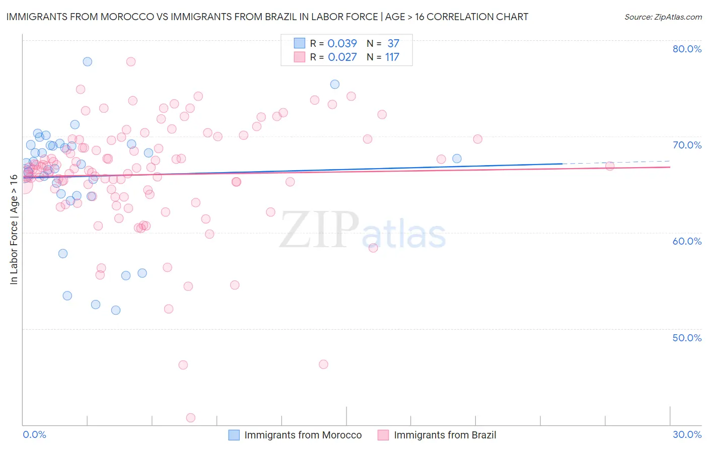 Immigrants from Morocco vs Immigrants from Brazil In Labor Force | Age > 16