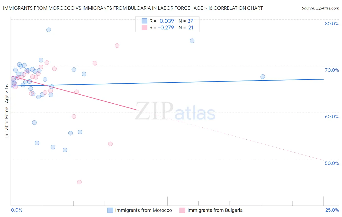 Immigrants from Morocco vs Immigrants from Bulgaria In Labor Force | Age > 16