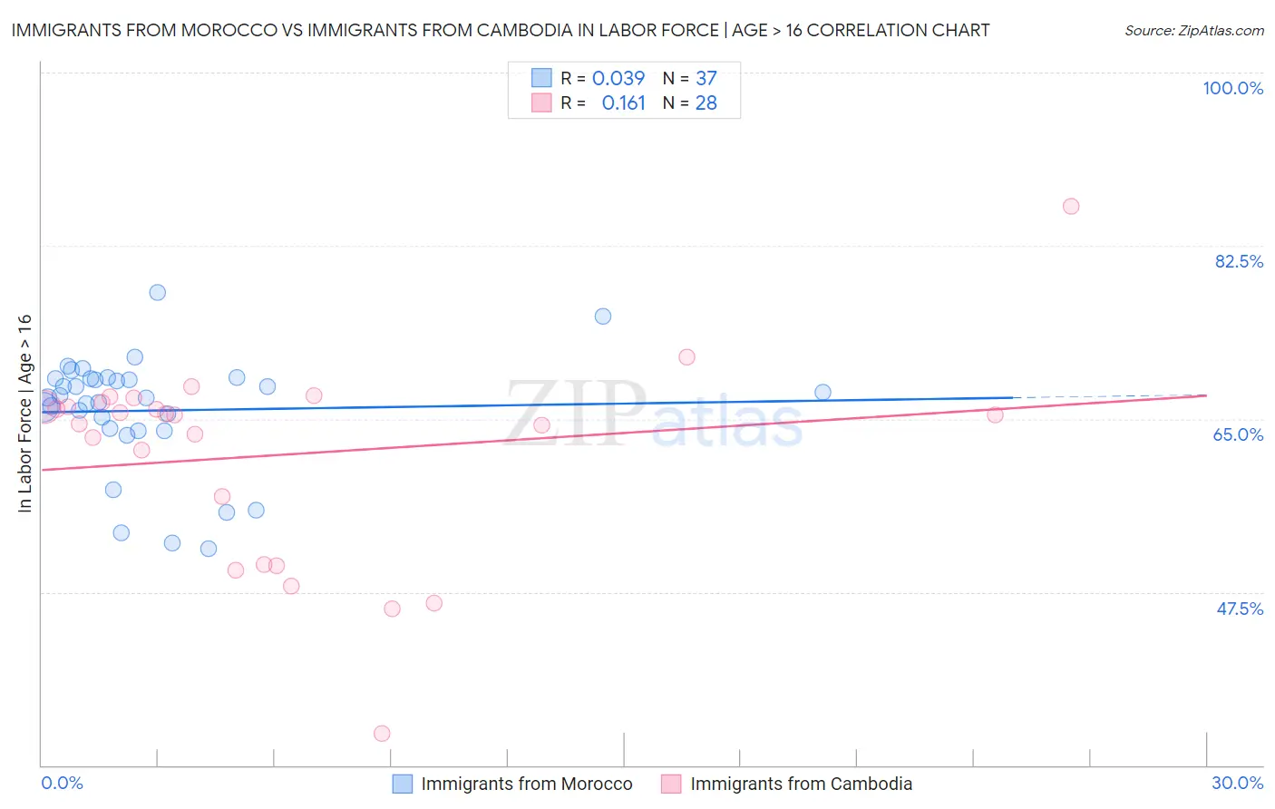 Immigrants from Morocco vs Immigrants from Cambodia In Labor Force | Age > 16