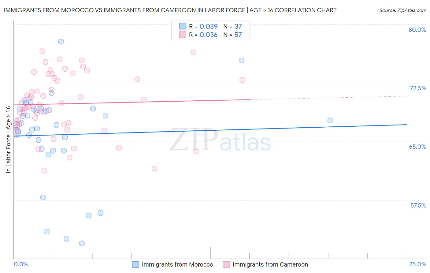 Immigrants from Morocco vs Immigrants from Cameroon In Labor Force | Age > 16