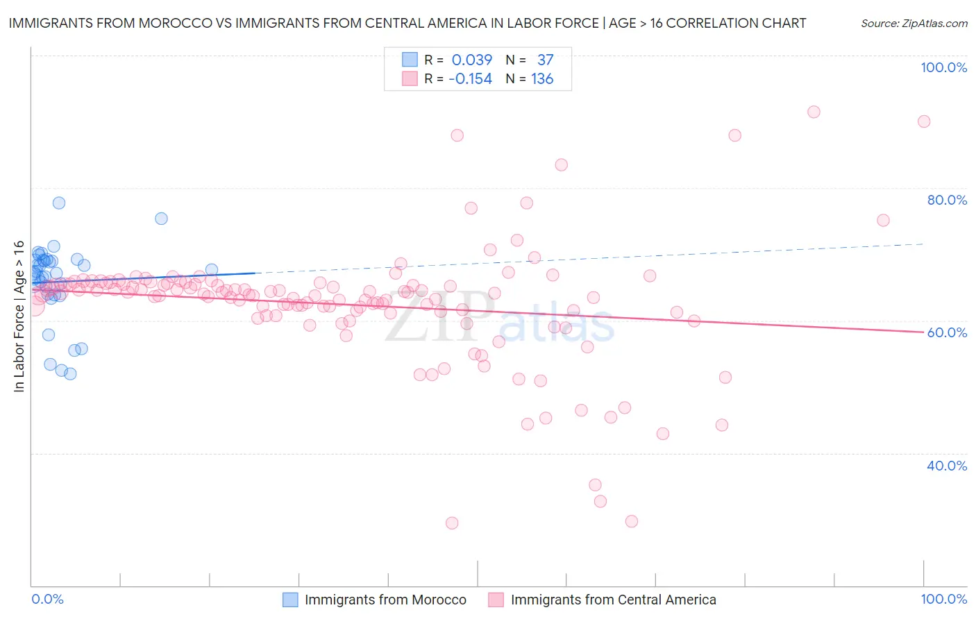 Immigrants from Morocco vs Immigrants from Central America In Labor Force | Age > 16