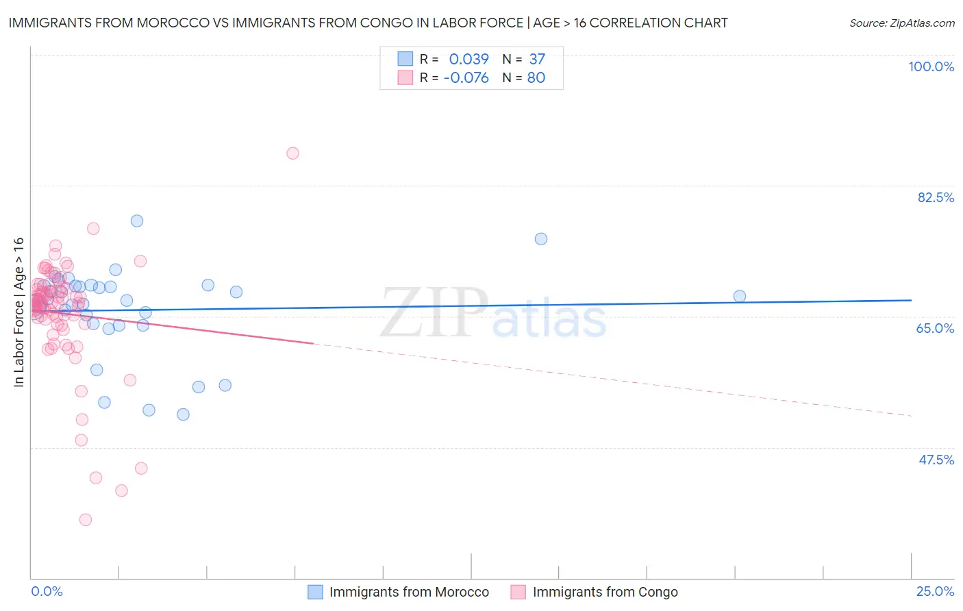 Immigrants from Morocco vs Immigrants from Congo In Labor Force | Age > 16